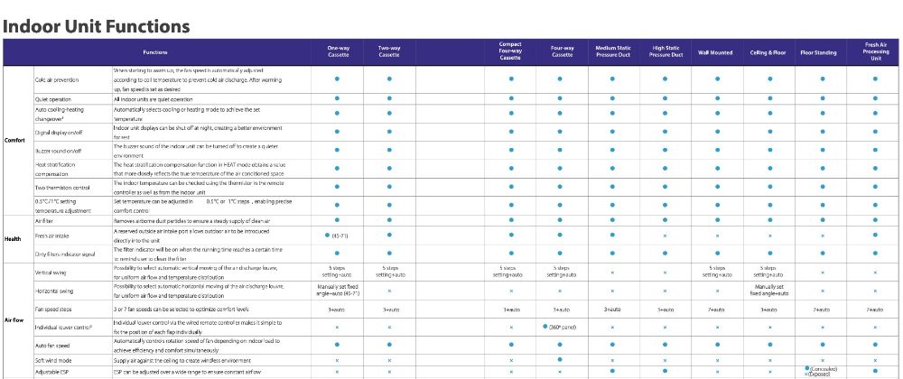 Carrier VRF Indoor Unit Functions